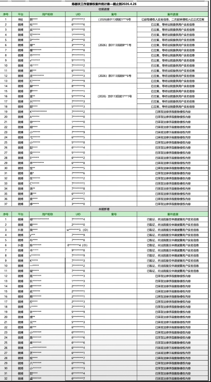 陈都灵家一共告了69个，告了好几家。这次好像是认真的了。 