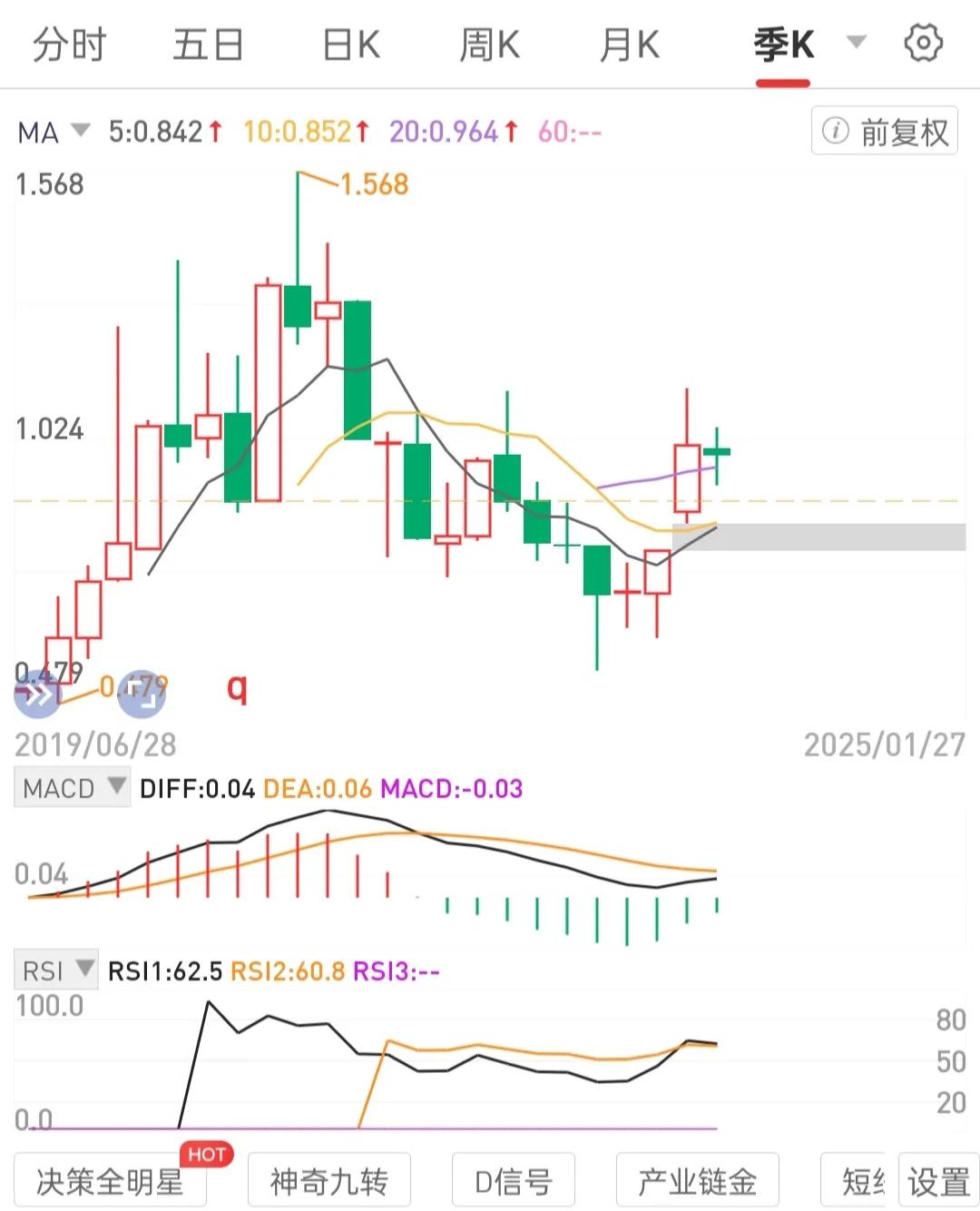 月线止跌企稳反弹反转，走平趋上，拐点出现。
周线级别锅底区间吸筹站上锅边吃肉，需