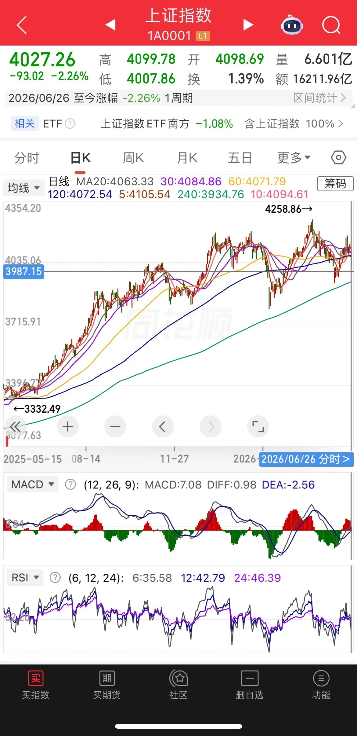 指数宽幅震荡，走熊板块持续增加指数上周五出现了放量大阴线，短线上跌破了所有均线，