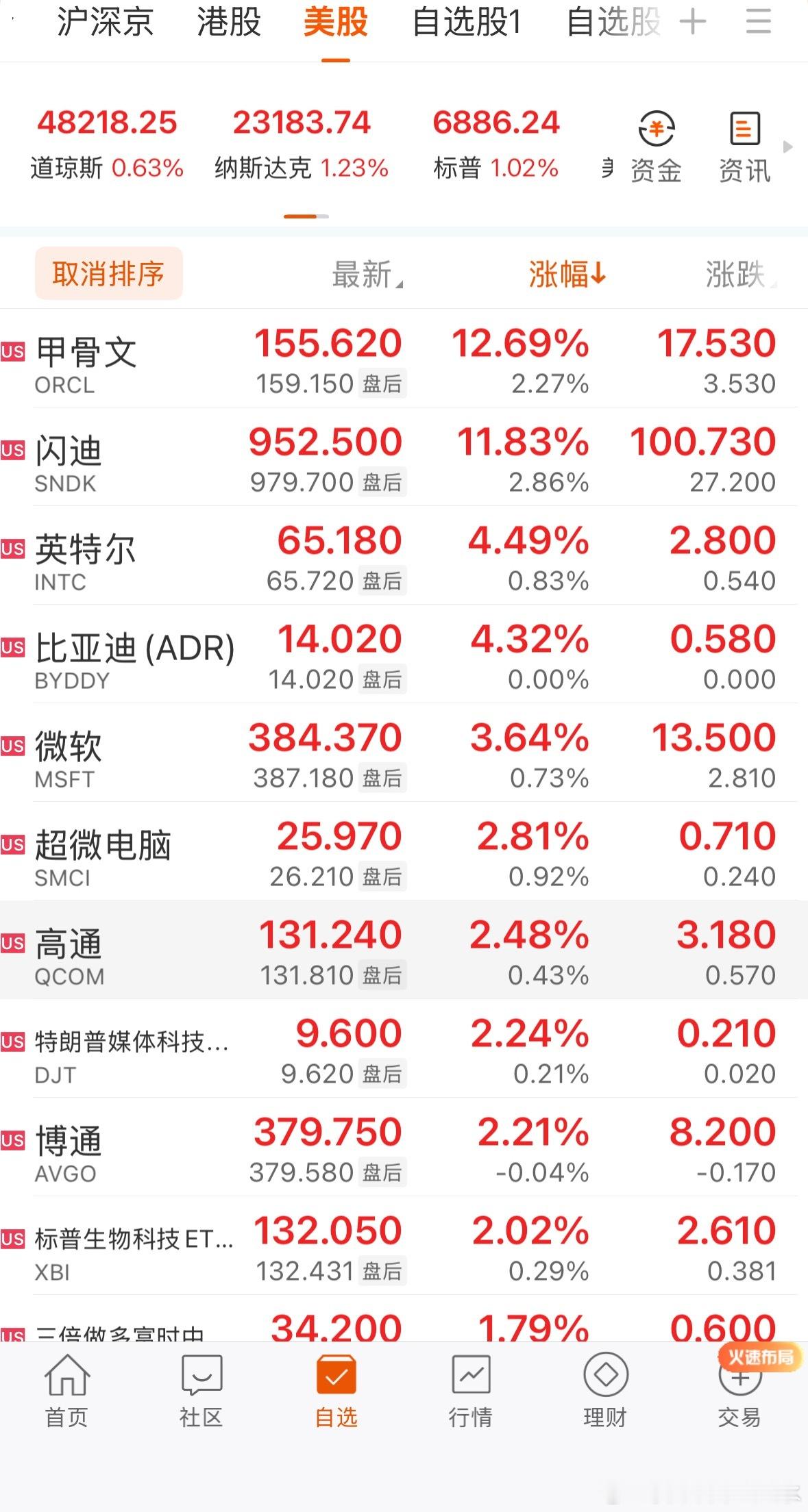 演了一天大A，纳指昨天又是大涨的，全球市场：美股三大指数集体收涨 纳指、标普涨超