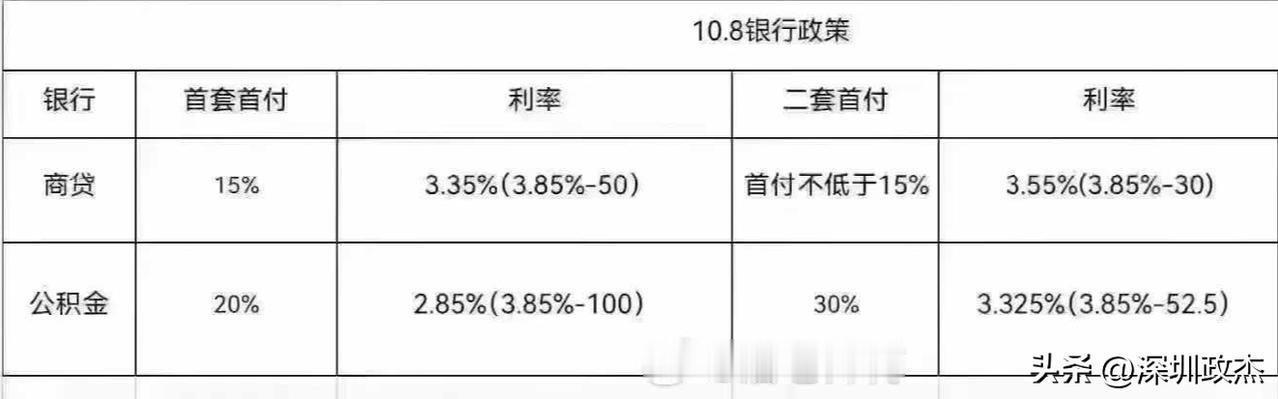 核实了，深圳房贷利率确实又降了5个bp ，首套房贷利率3.35%了。

存量还是