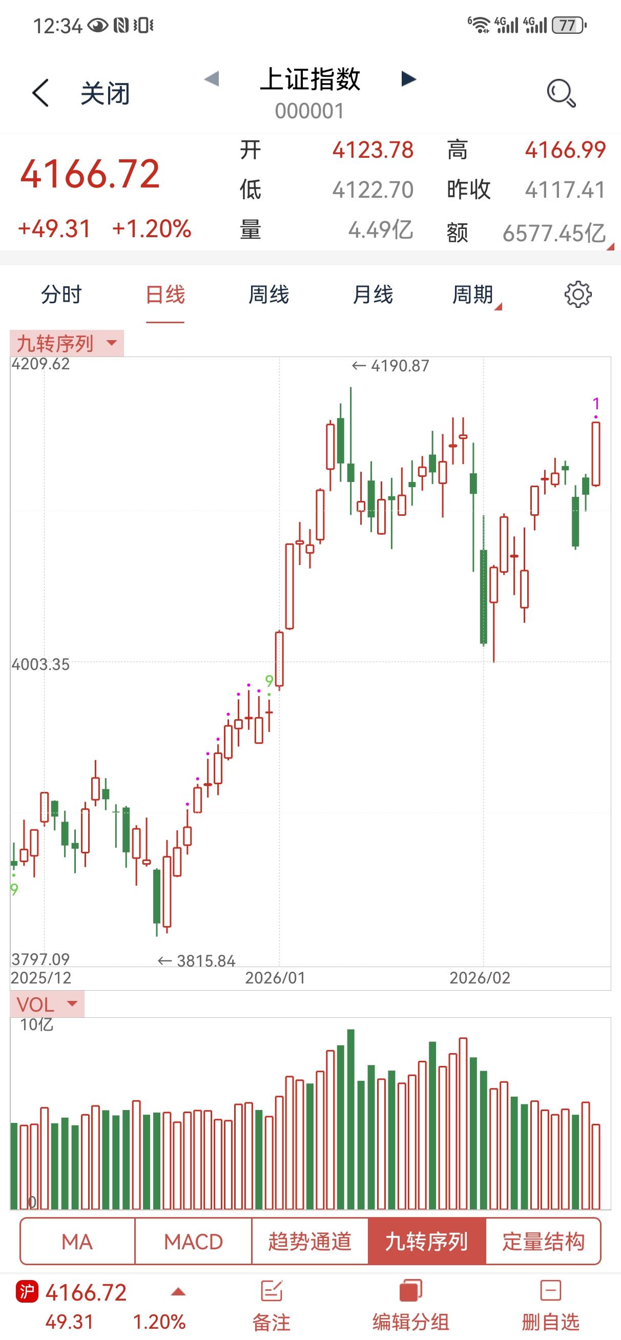 上午大盘还是非常强势，传统行业崛起，量能也有所放大。目前距离前高还有一步之遥，昨