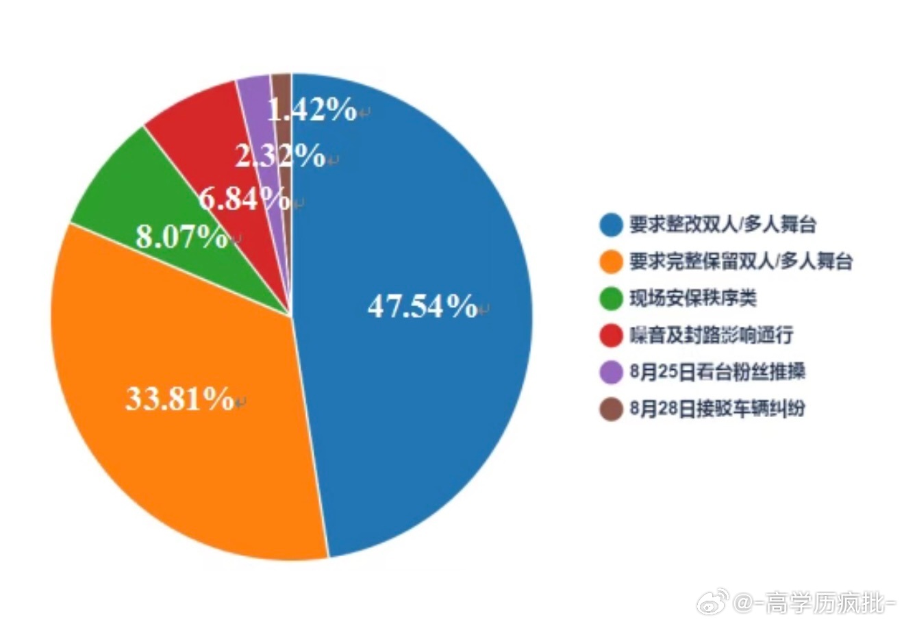 这个饼状图是徐州官方发的 ​​​