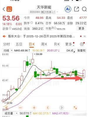 $天华新能 sz300390$ 的逻辑比较简单，一个是锂电有利好消息，另一个天华