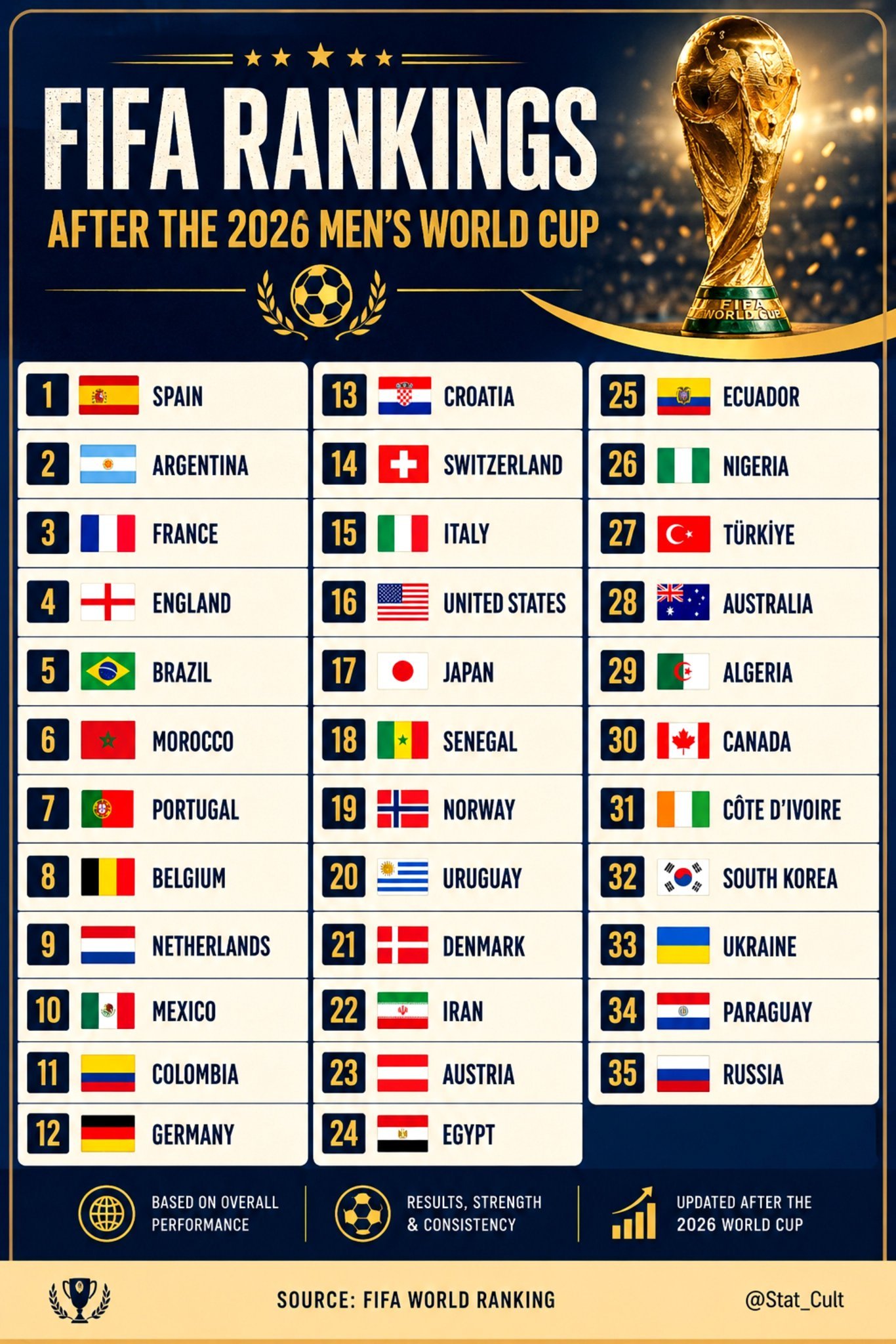 ⚽️ 2026年男子世界杯后国际足联排名 🎖️1. 🇪🇸 西班牙2. 🇦