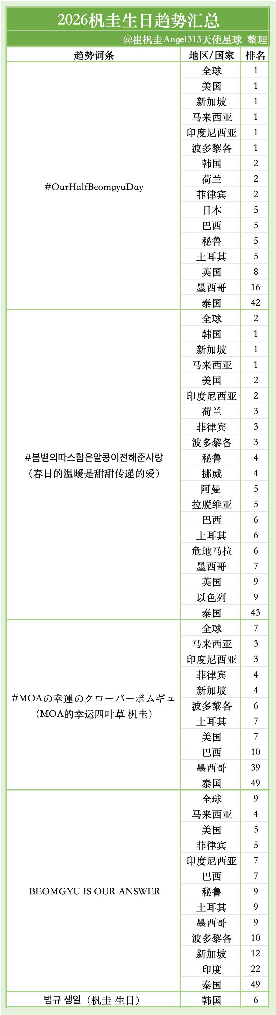 崔杋圭生日趋势三登顶 崔杋圭生日，世趋、美趋、韩趋实现三登顶，多个国家地区趋势第