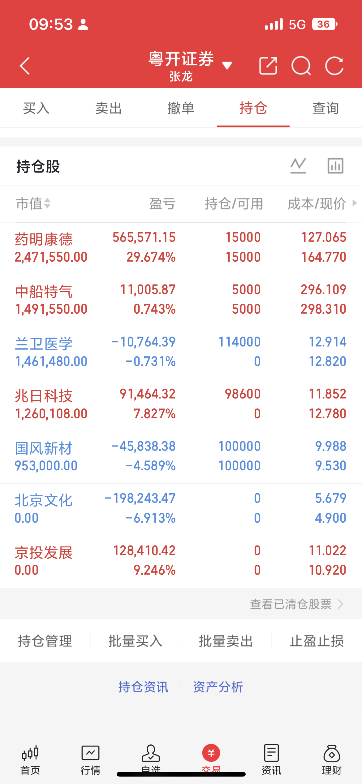 早上好，宝子们早盘更新来了，注意股指已经到了警戒线了，这里要谨防市场杀跌，特别是