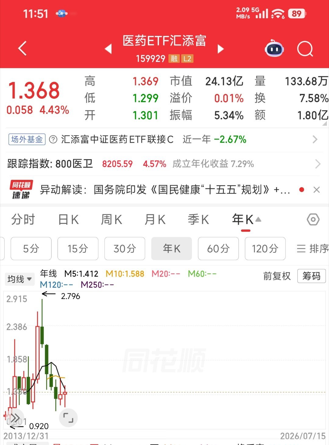 别看医药板块涨了差不多20%，其实整个板块还是历史底部，最高点至今腰斩，技术指标