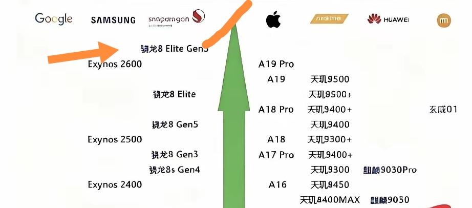 处理器对手机性能确实至关重要，荣耀 Magic8 搭载骁龙 8 Gen5 后，性