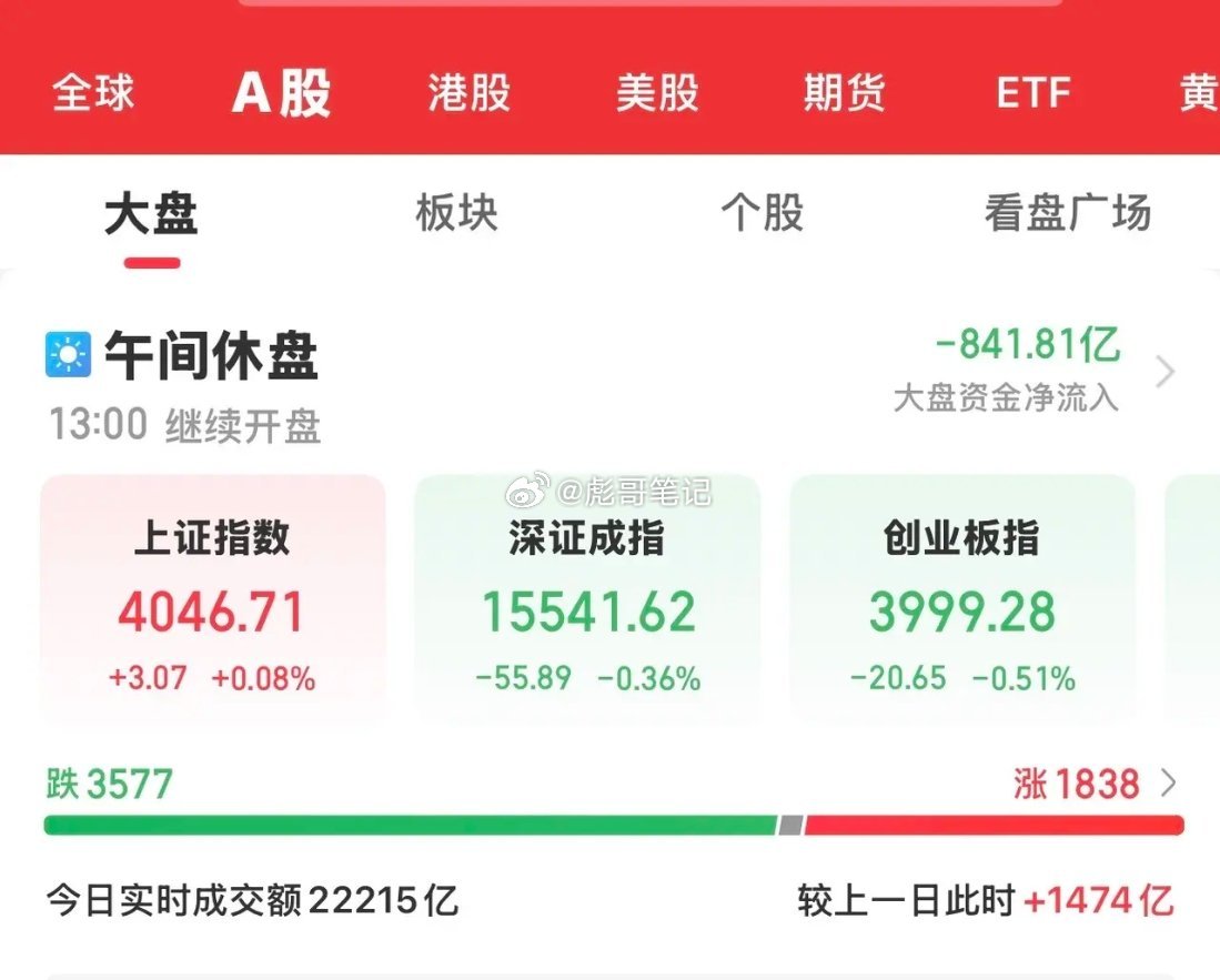 今天大A冲高回落，沪指一度下跌至4005点，又一次来到了4000点的门前，午间尾