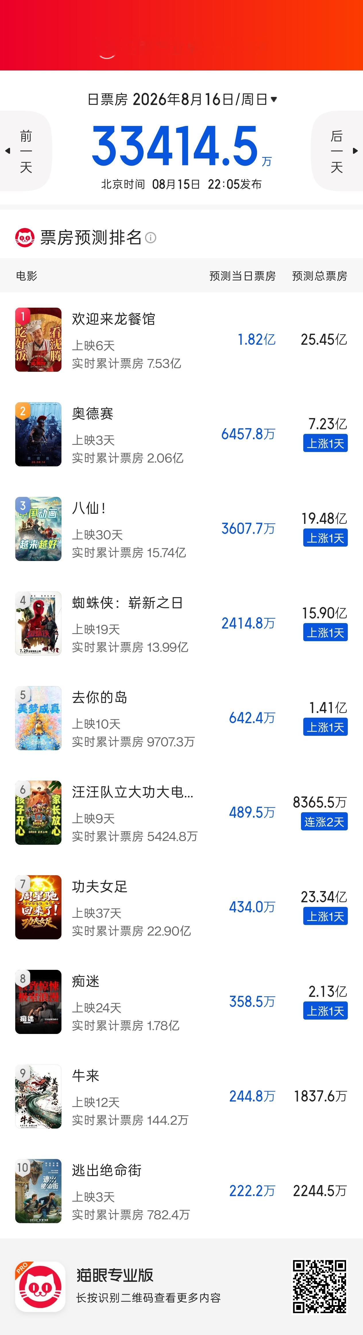 牛来的预测来到了 1837 万 