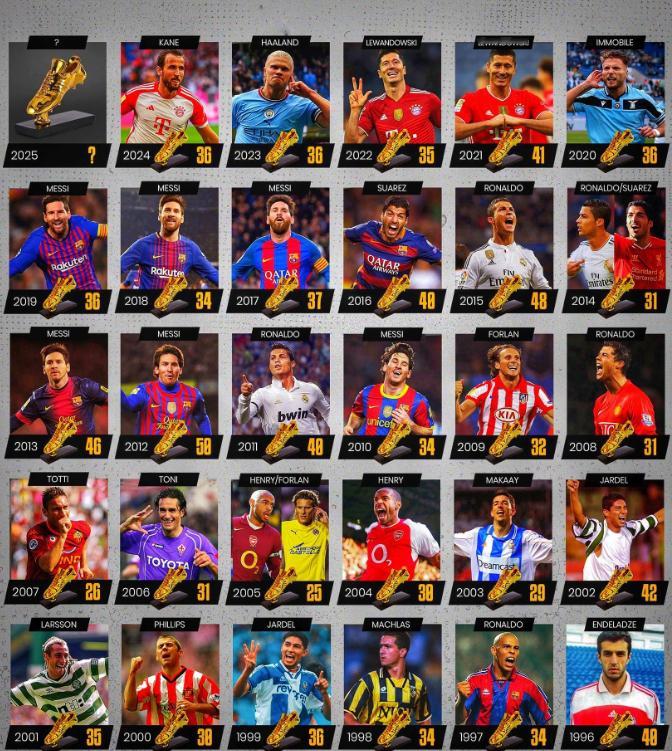 球员获欧洲金靴次数排行：梅西6次C罗4次 苏牙、亨利、莱万2次8月22日讯 日前