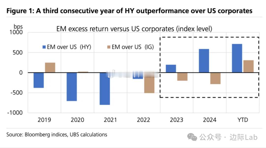 新兴市场（EM）高收益债已连续第三年跑赢美国同类资产，其超额回报率从2023年的