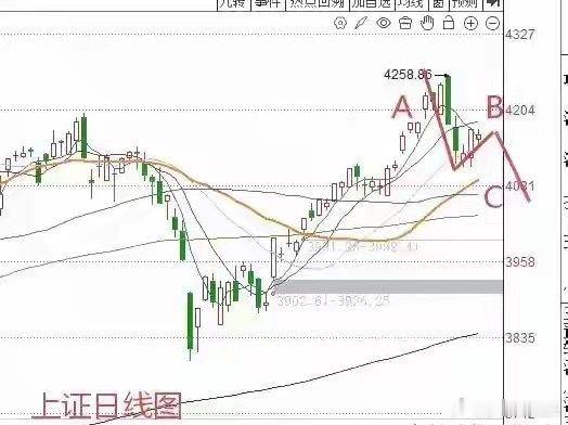 收评： A股午后放量大调整，明天能止跌吗？莎哥从3个方面给大家分析从今天市场的走