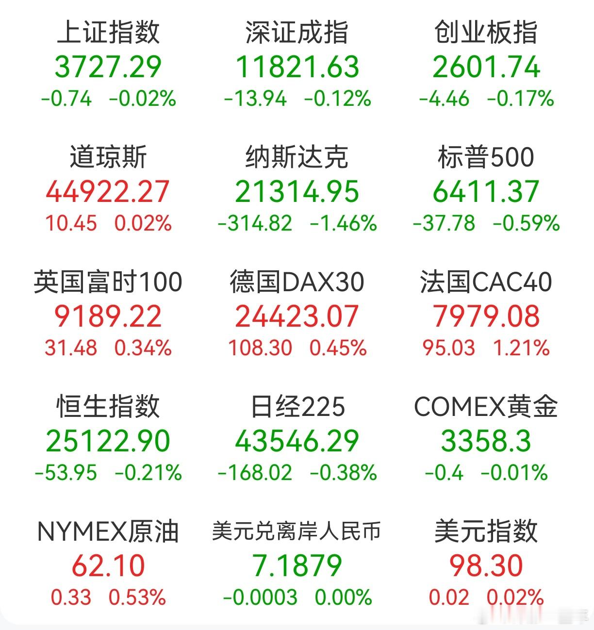 A股 昨日，全球主要市场指数情况 ​​​