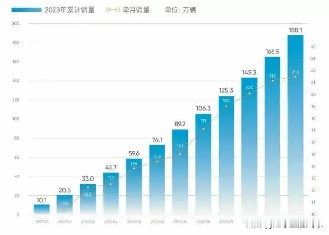 2023，中国汽车有多牛？
1、2023年汽车总销量达3000万辆左右
2、汽车