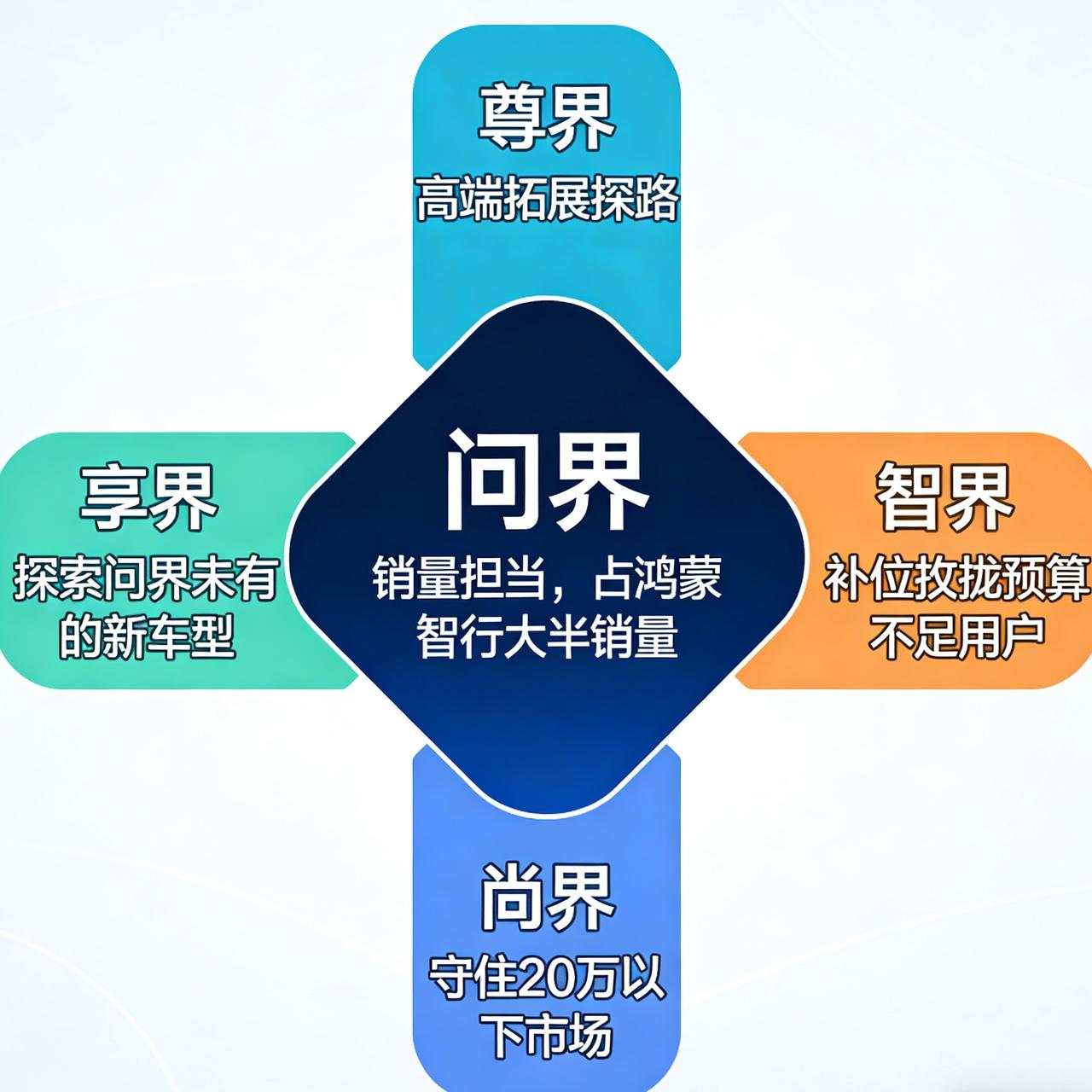 消息称鸿蒙智行五界定位会越发清晰鸿蒙智行五界定位是一个以问界为中心的十字星。问界