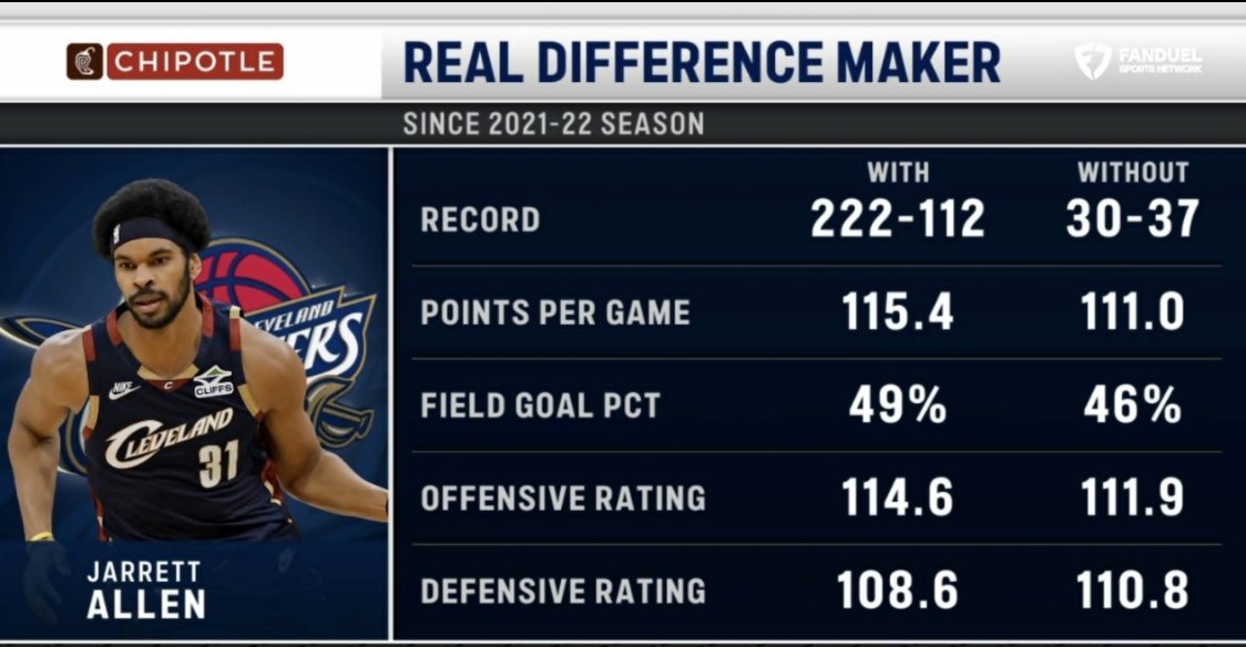 ▲定海神针阿伦：出战的比赛222胜112负，未出战的比赛30胜37负 