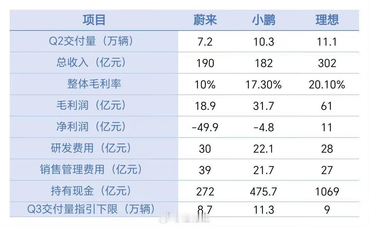 蔚小理三家粉丝吵来吵去意义在哪，但财报不会撒谎。谁的赚钱能力强，一目了然。1️⃣