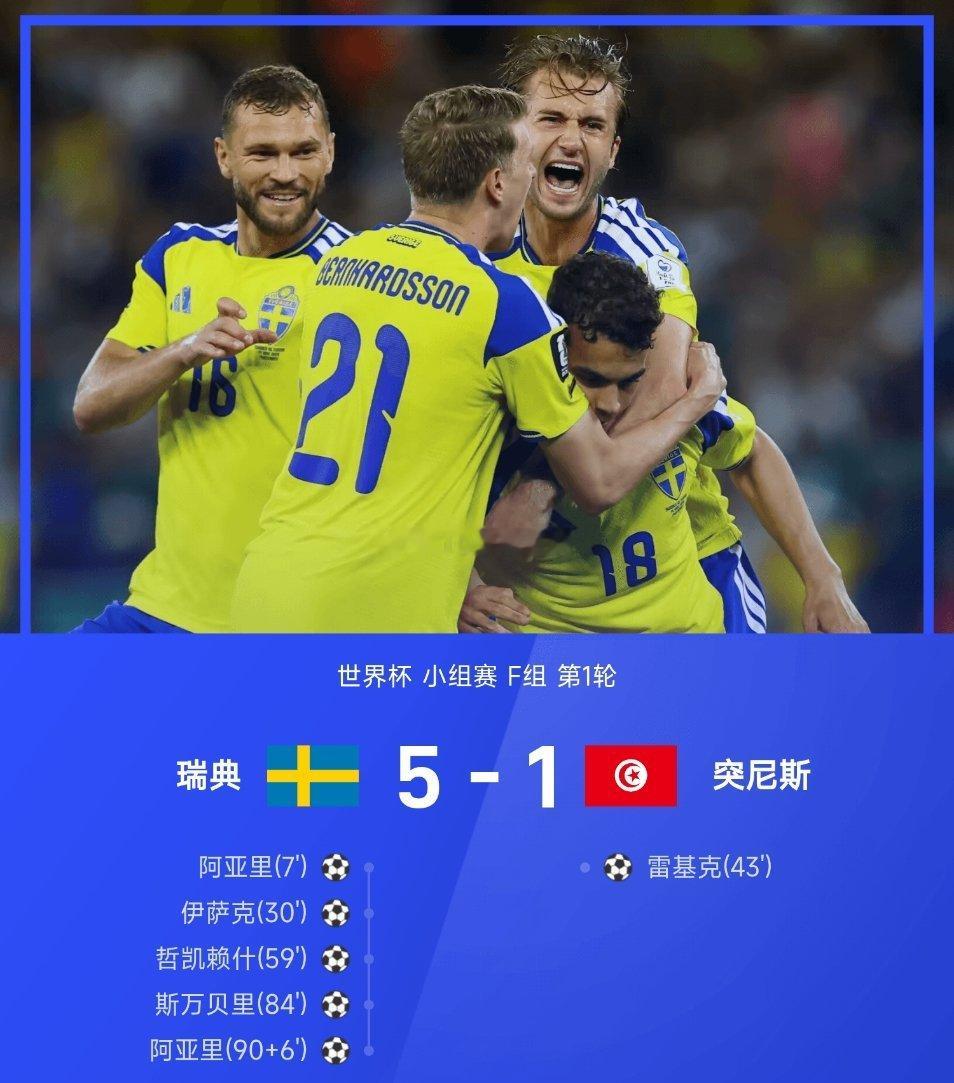 06月15日讯 2026年世界杯小组赛F组第1轮，瑞典5-1击败突尼斯。开场仅7