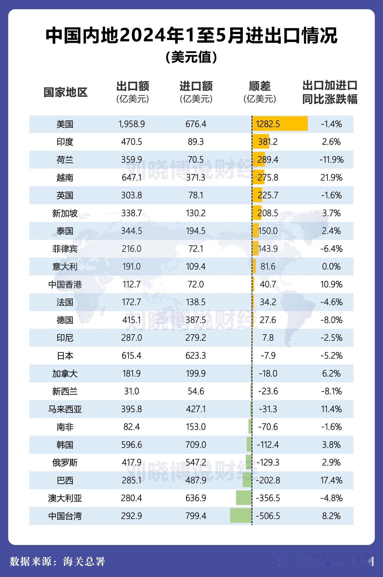 单一国家来看，美国仍然是最中国最大的贸易伙伴。
今年前五个月，中美贸易差额折算成