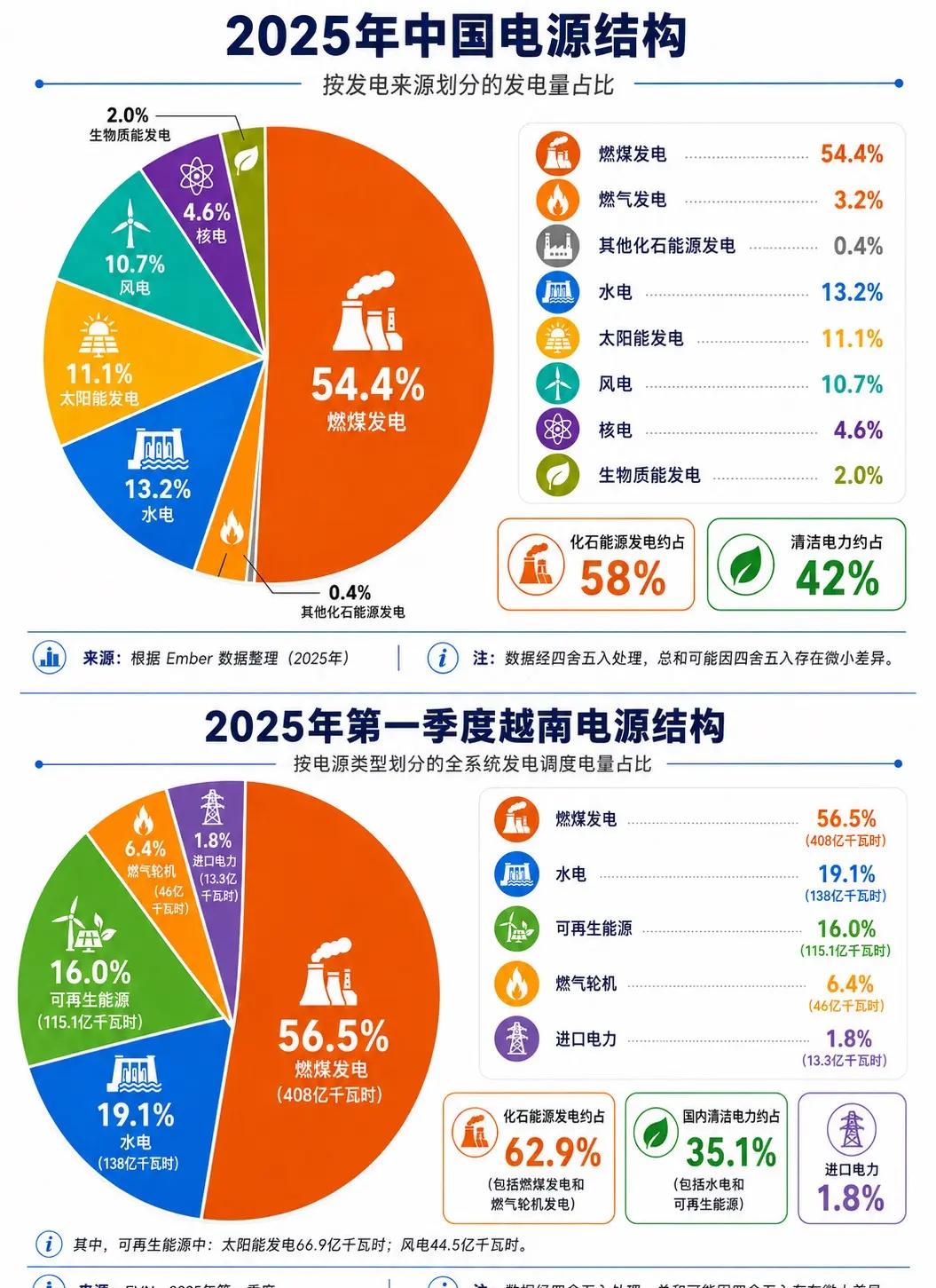2025年越南与中国电源结构对比。1. 火力发电仍占较大比重：越南和中国均有超过
