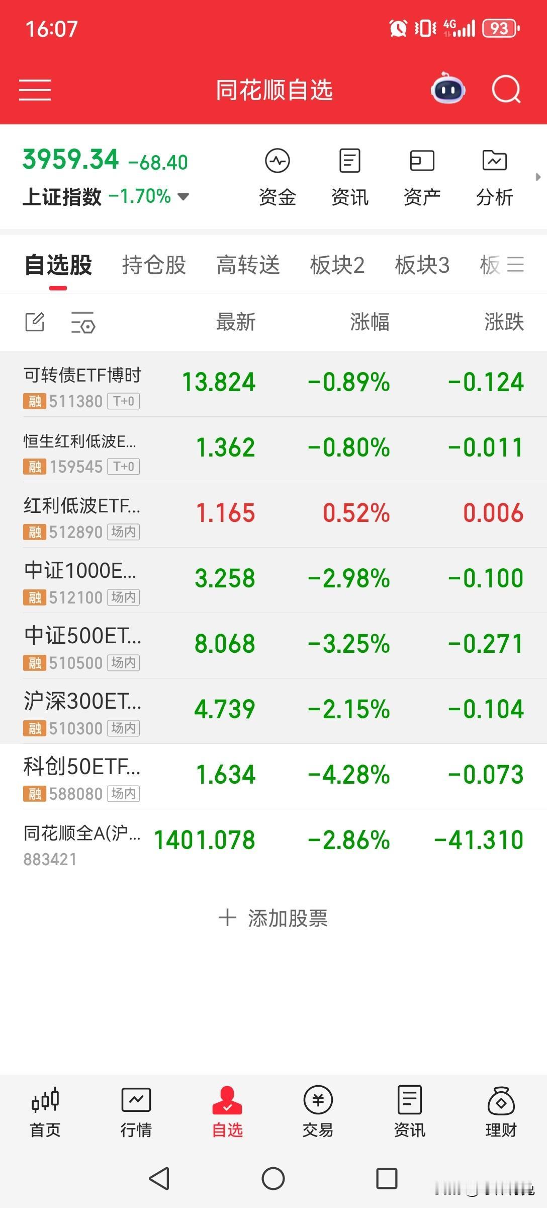 大盘一举跌破4000，小登暴跌，老登微涨

📊 盘面拆解：小登暴跌、老登微涨的
