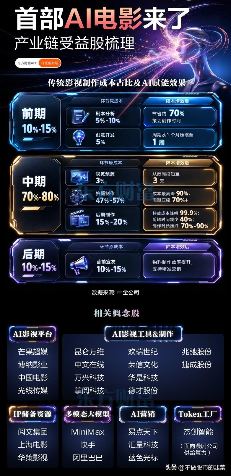 首部AI电影来了！影视行业大洗牌，产业链机会浮出水面
 
当一部电影从剧本构思到