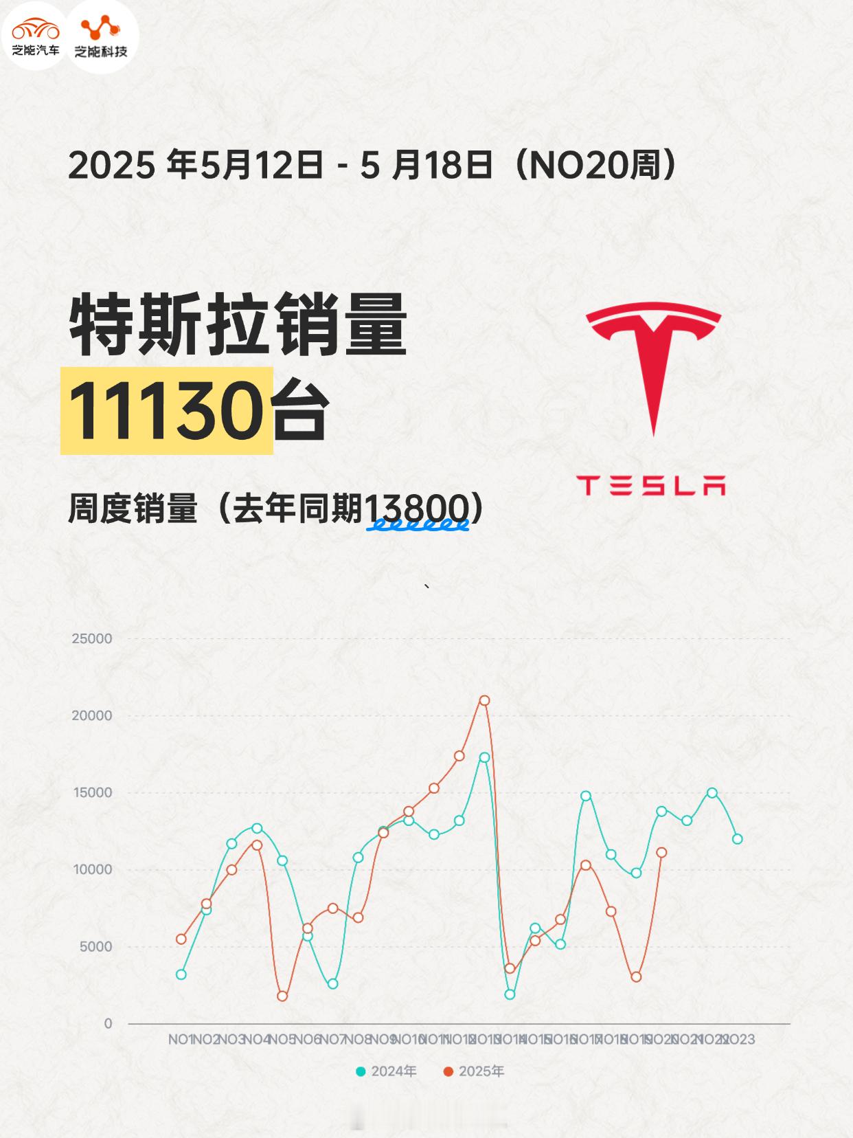 特斯拉本周的销量出来了，2024年20-23周的销量分别为1.38万、1.32万