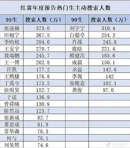 男明星🍠年度热门主动搜索🔍人物，张凌赫第一☝🏻 