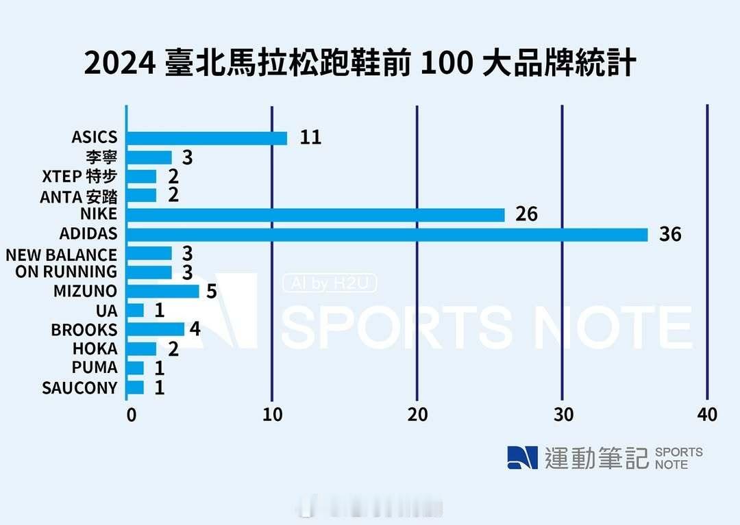 2024台北马拉松前100名跑鞋统计。来自运动笔记 台北马拉松   跑鞋   跑