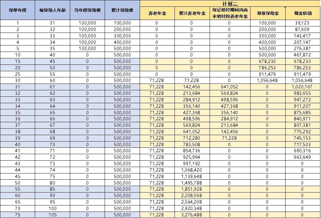 领取额度引人注目，稳定资金流使人更安心

拿 30 岁的男性来说，每年交 10 