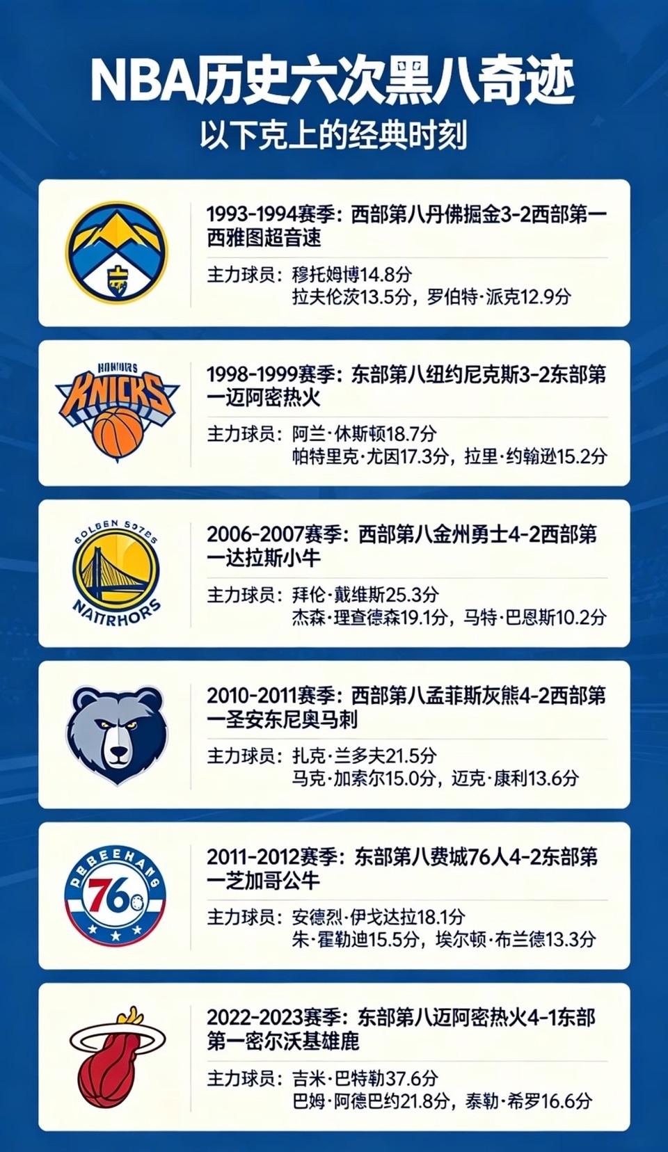 NBA的6次黑八奇迹，近20年比较频繁，最近的一次是22-23赛季的热火成功黑八