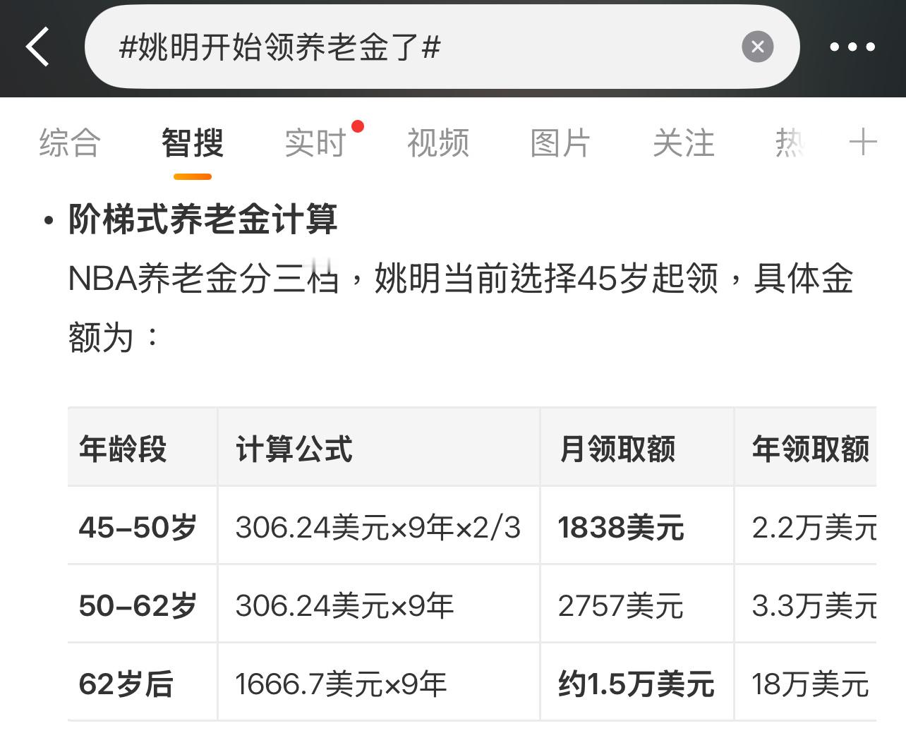 45岁开始领，在 NBA效力时间越长，年龄越大领的越多，易建联，王治郅，巴特尔也