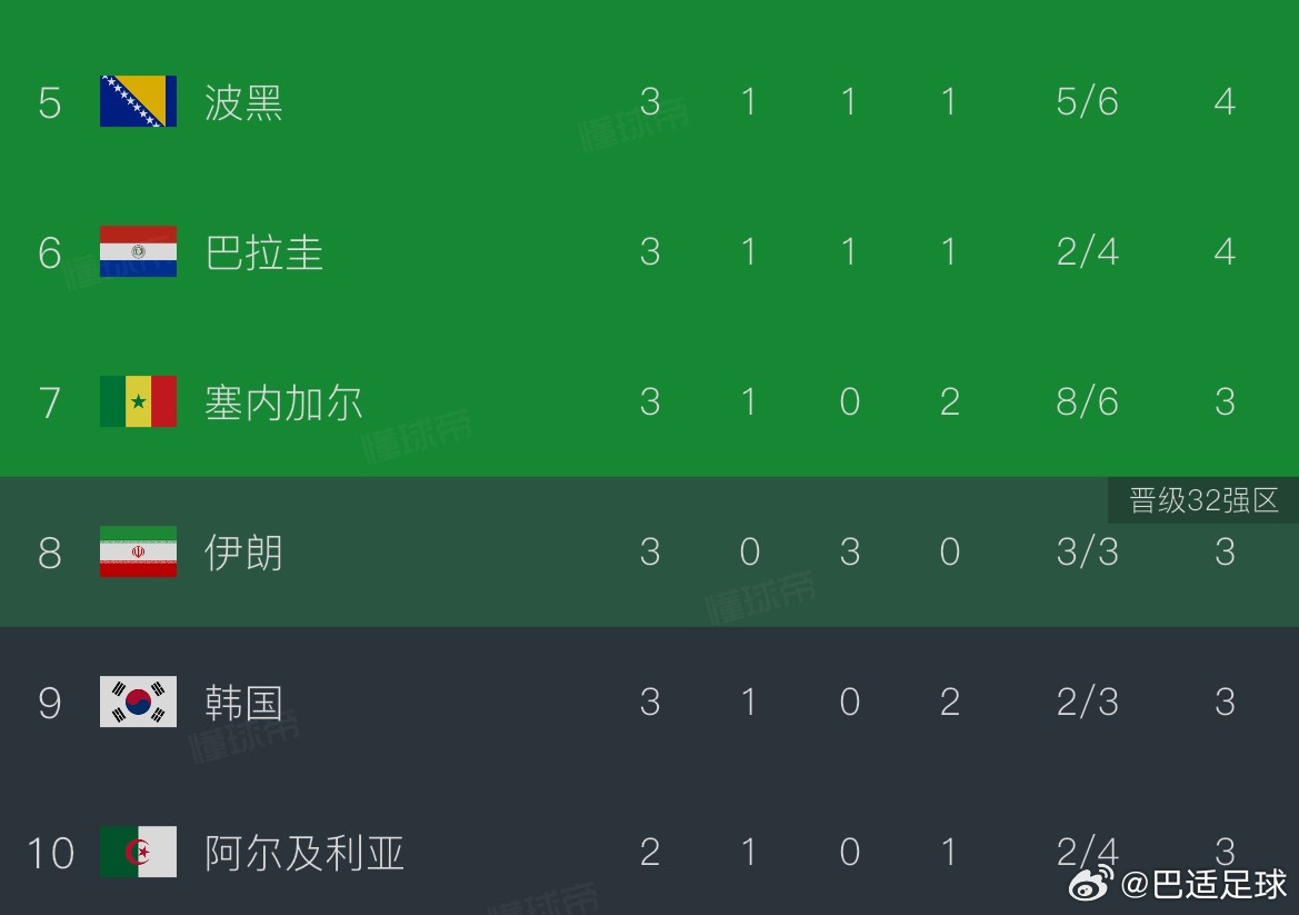 亚洲球队目前只有日本和澳大利亚晋级，伊朗还在等小组赛最后一场的结果。只需要看阿尔