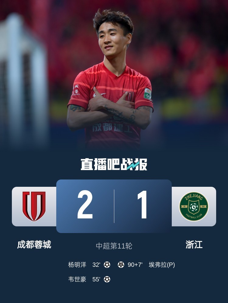 【#成都蓉城2比1浙江队#】中超第11轮，蓉城主场2-1击败浙江，豪取4连胜&继