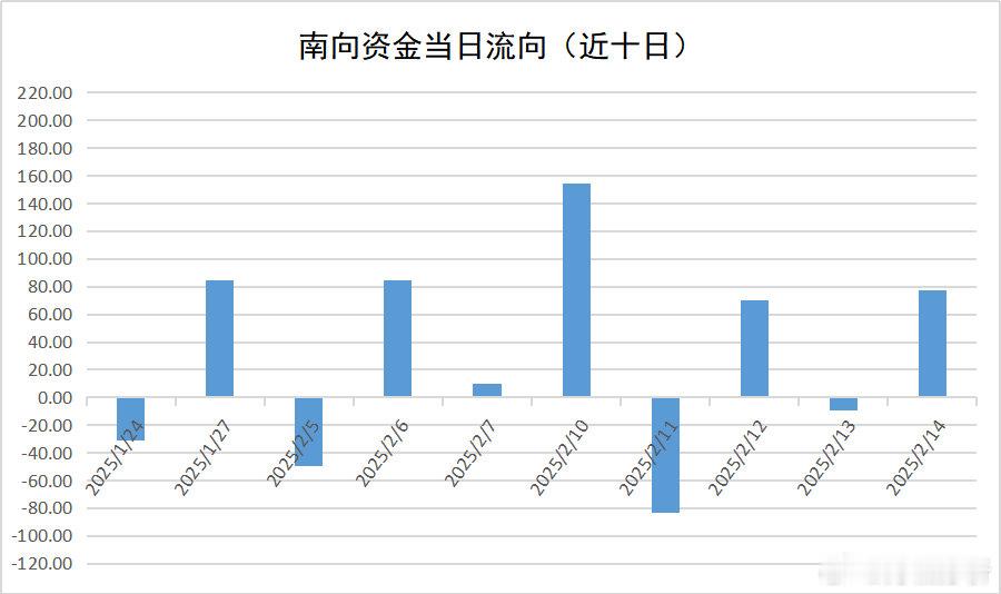 今天南向净买入77.13亿港元，阿里和腾讯今天的合计净买就差不多70亿。 