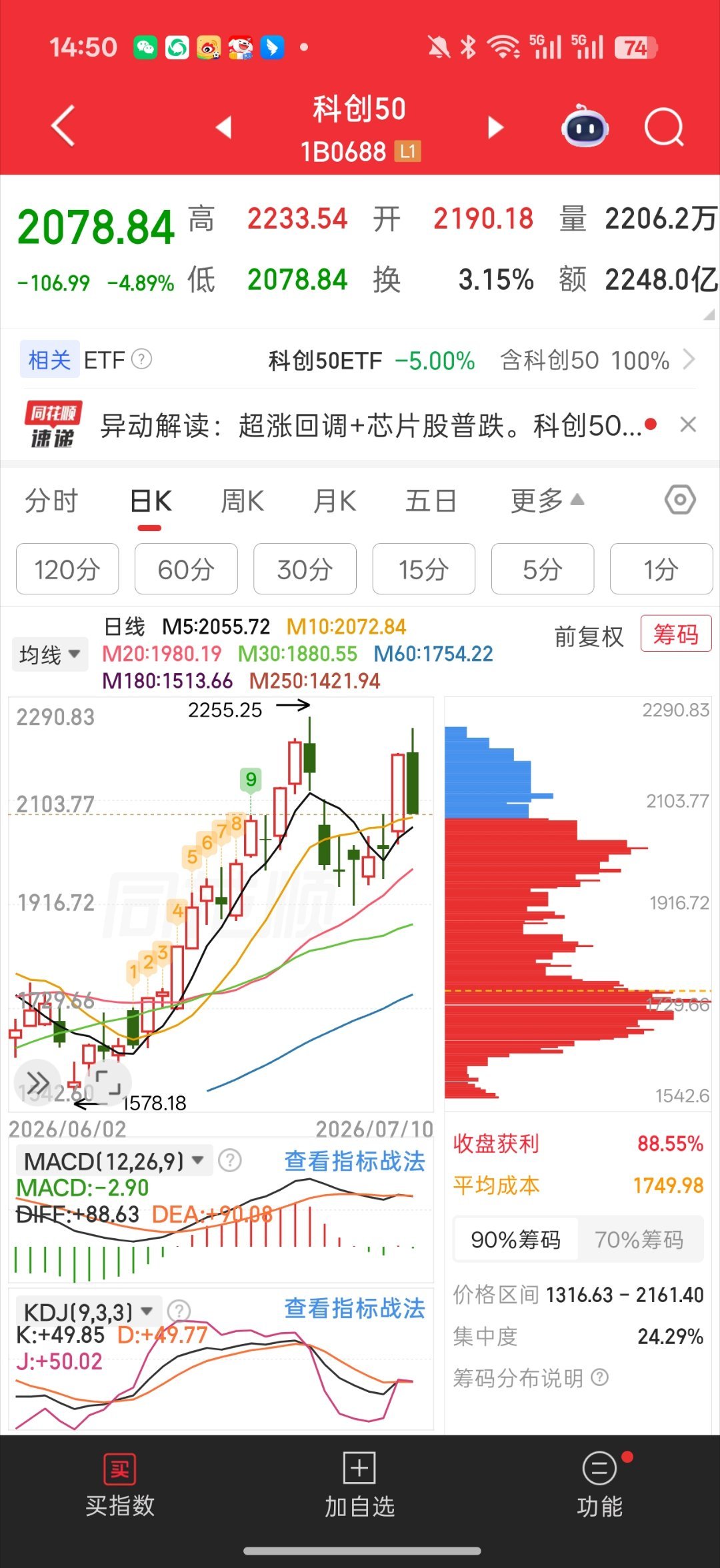 这个科创50越看越像双顶结构要么半导体今天不加了? 少加点吧好大的量这么搞 我怕