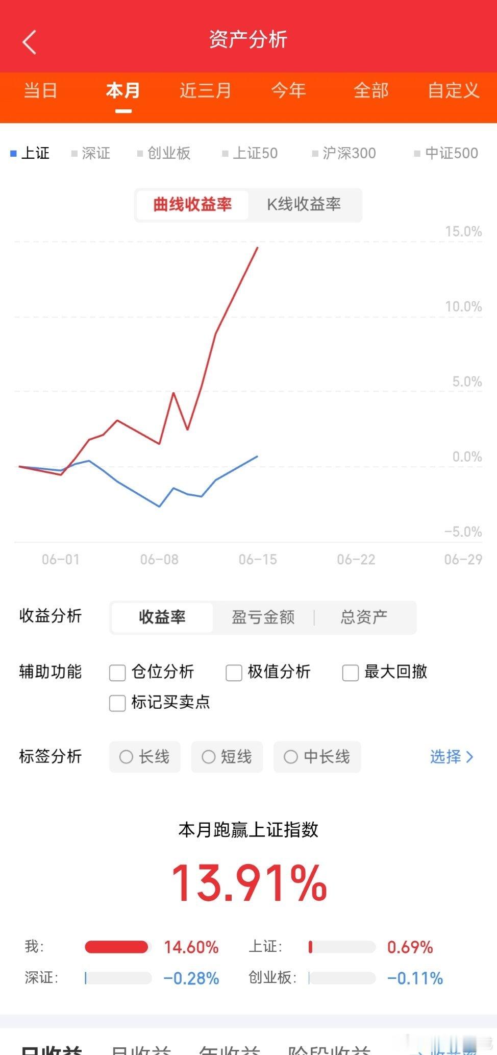A股全线大涨，盘面走势相当亮眼，各大指数集体冲高，创业板、科创板更是大涨超5%，