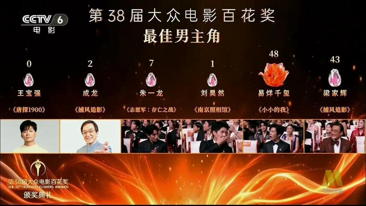 王宝强0票这个票数对比…看上去电影界已经不需要观众了。 