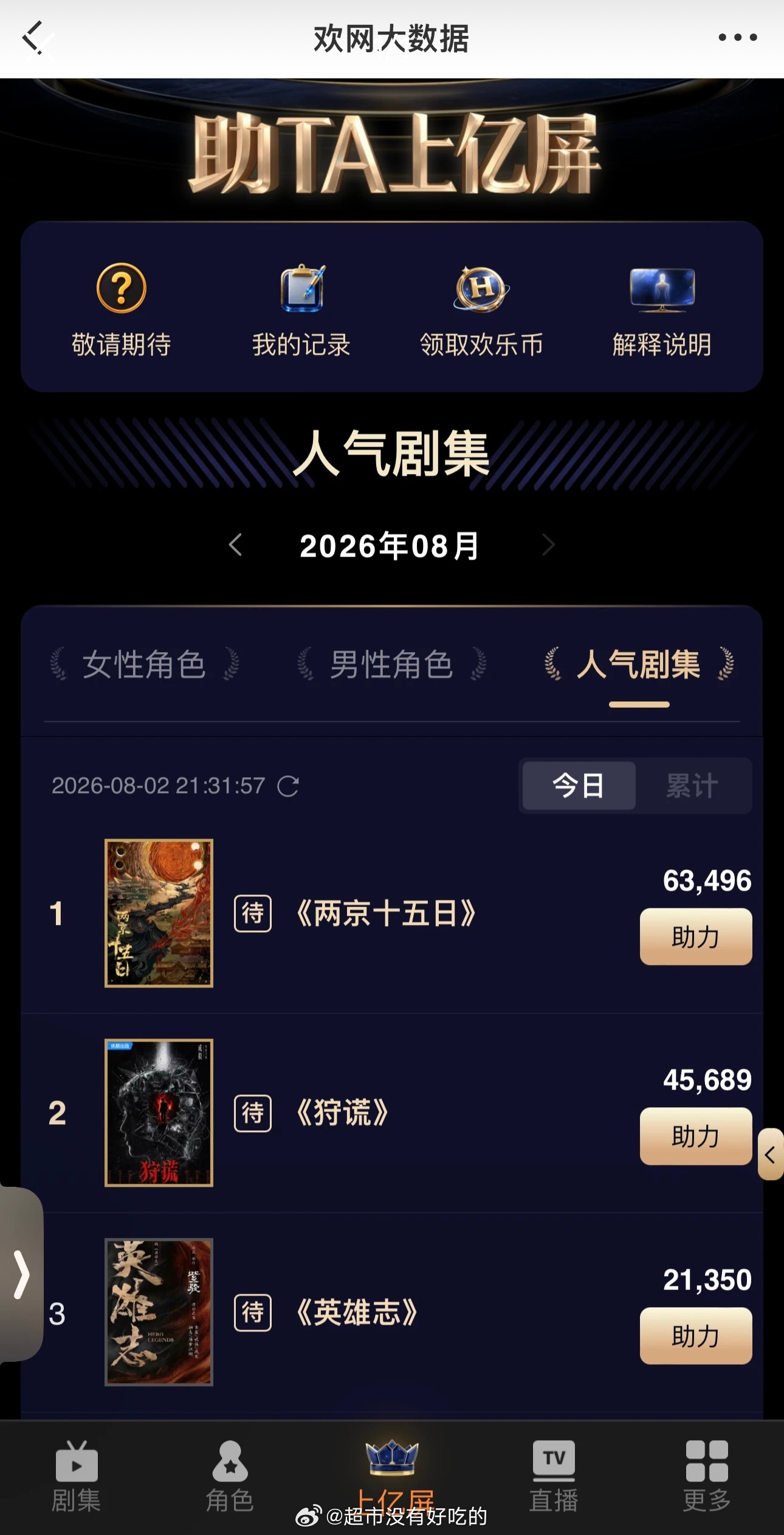 8.2欢网人气剧集，前三还是成毅的剧尚未开播持续稳定高热度，观众期待值肉眼可见期