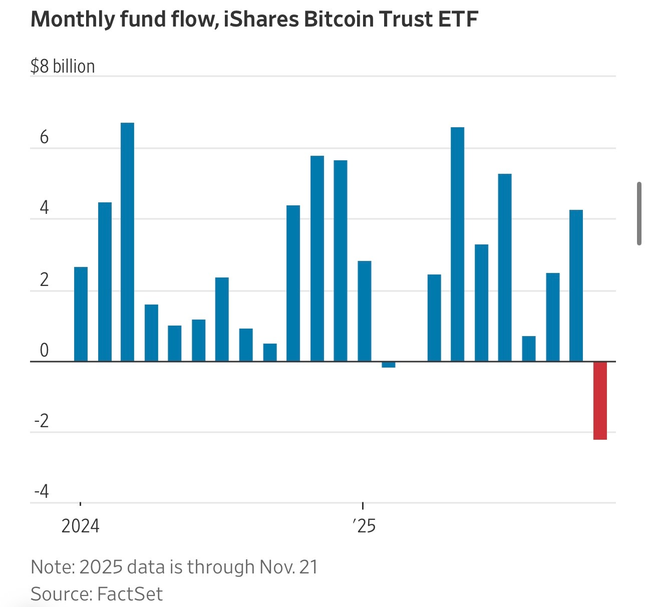 由于加密货币市场大跌，投资者正以前所未有的速度从贝莱德旗下比特币ETF中撤出资金