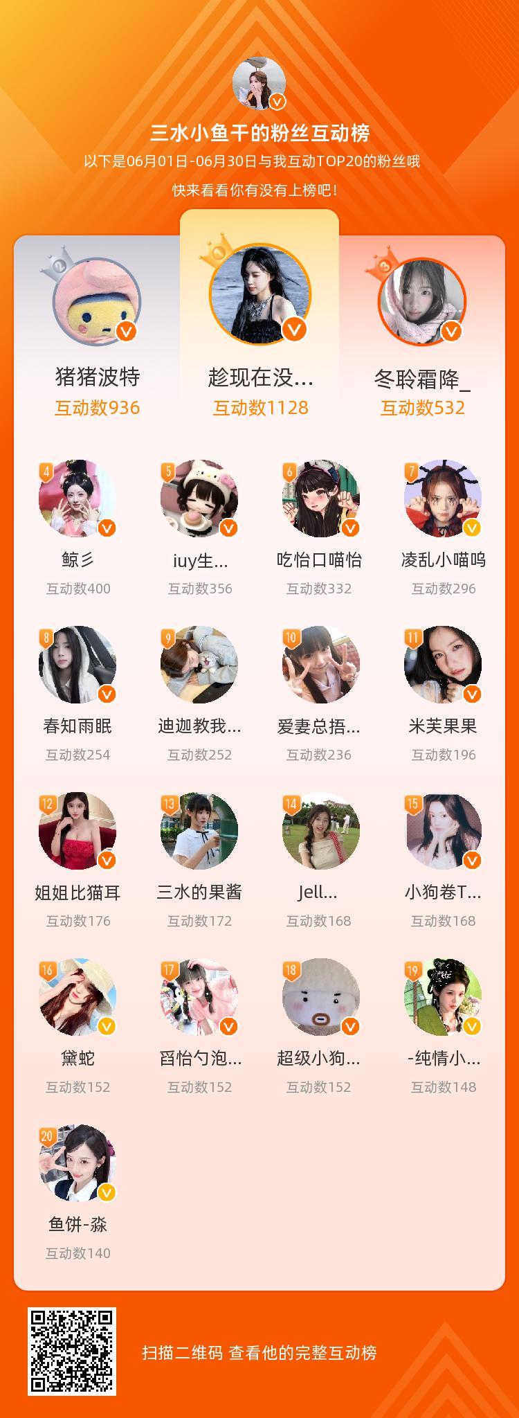 等，你们是我本月排名TOP20的粉丝，感谢你们的陪伴与支持，期望一直都有你们的相
