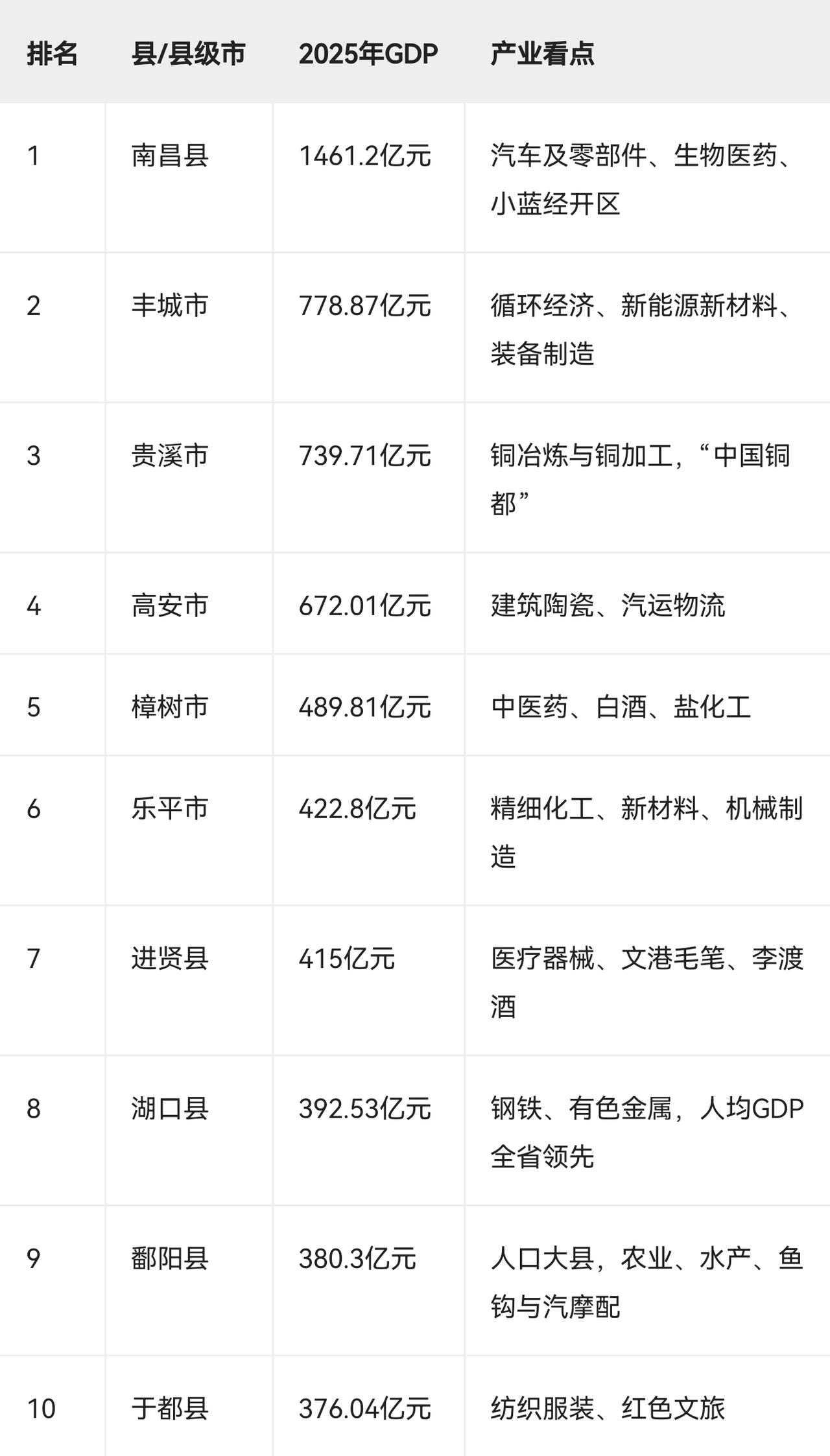 2025年GDP10强县市（县级市，不含市辖区）

1   南昌县   1461