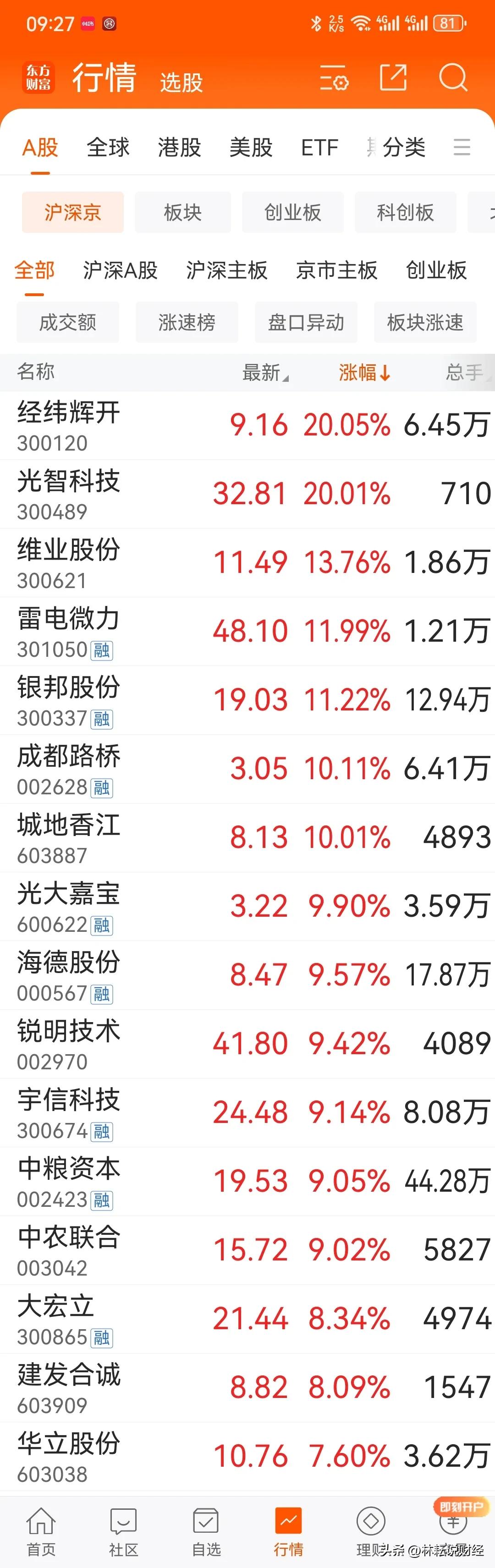 #老林讲股##a股##基金# 重甲一下：当下基本面大环境不支持炒太狠，无论是大盘
