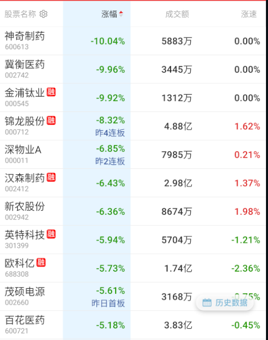 老一批的投机高位继续按 ​​​