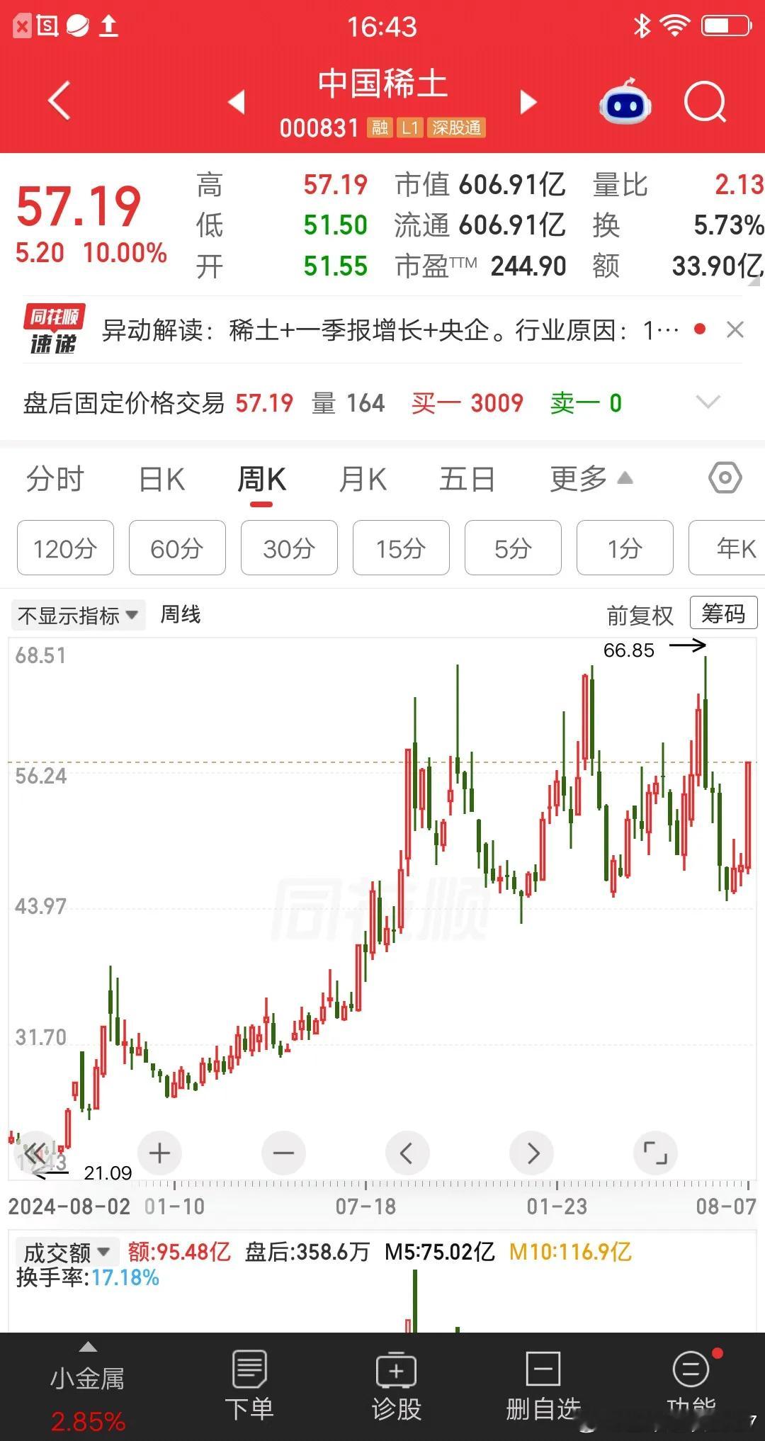 一位上海的股民，26元建仓中国稀土，大概买了70余万。他是在2024年10月份买