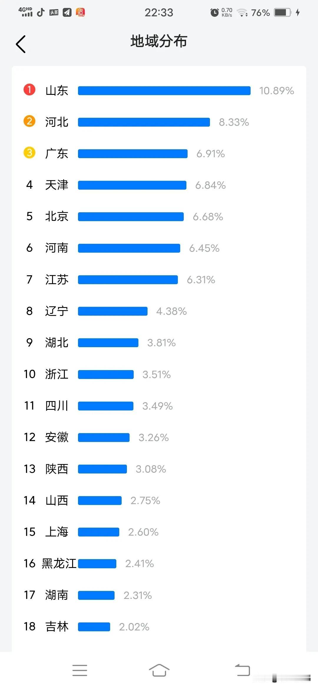 山西粉丝大部分离开了太原老葛
     太原老葛本名葛亮，安徽砀山人，和唐薇在同