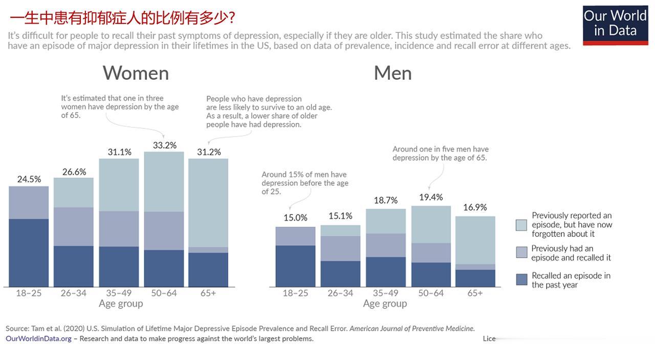 有多少人在他们的生活中患有抑郁症? 美国的抑郁症情况可以提供一个参考

抑郁症是