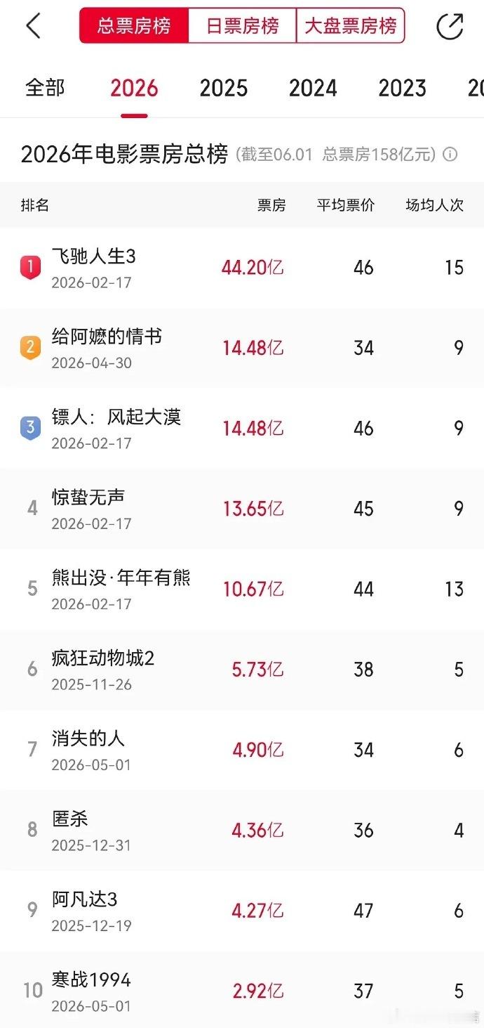给阿嬷的情书票房超过镖人 速报给阿嬷的情书票房黑马超过镖人了！ 